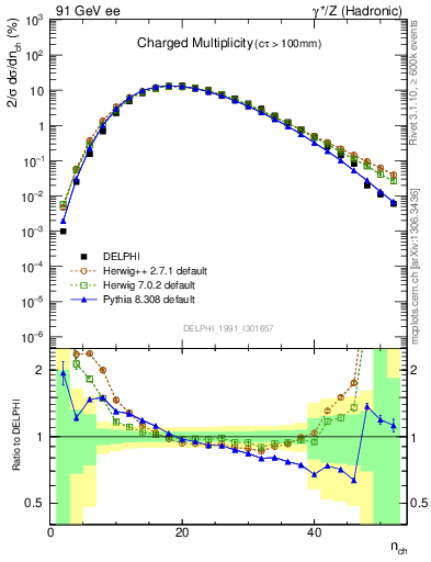 Plot of nch in 91 GeV ee collisions