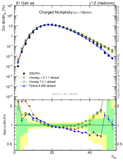 Plot of nch in 91 GeV ee collisions