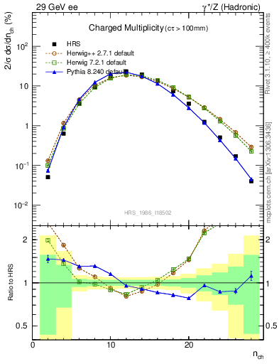 Plot of nch in 29 GeV ee collisions