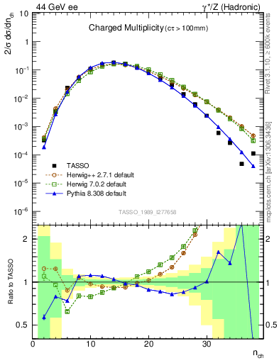 Plot of nch in 44 GeV ee collisions