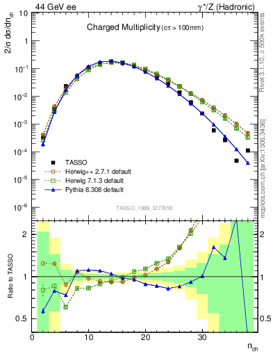 Plot of nch in 44 GeV ee collisions