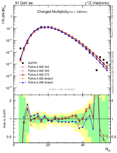 Plot of nch in 91 GeV ee collisions