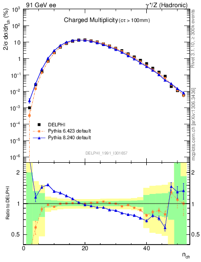 Plot of nch in 91 GeV ee collisions