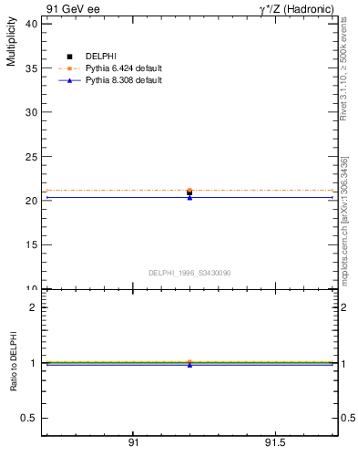 Plot of nch in 91 GeV ee collisions