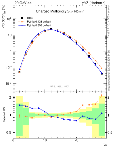 Plot of nch in 29 GeV ee collisions