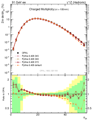 Plot of nch in 91 GeV ee collisions