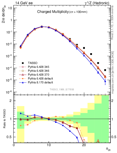 Plot of nch in 14 GeV ee collisions