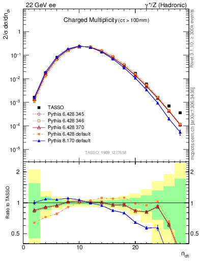 Plot of nch in 22 GeV ee collisions