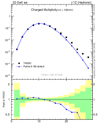 Plot of nch in 22 GeV ee collisions