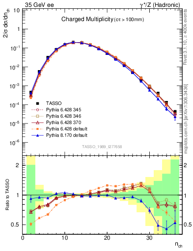 Plot of nch in 35 GeV ee collisions