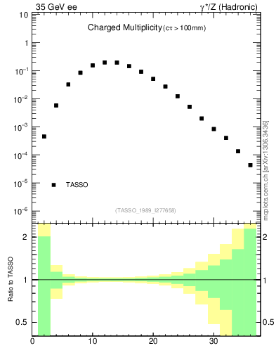 Plot of nch in 35 GeV ee collisions