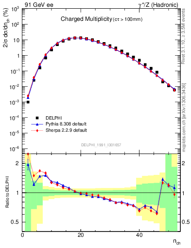 Plot of nch in 91 GeV ee collisions