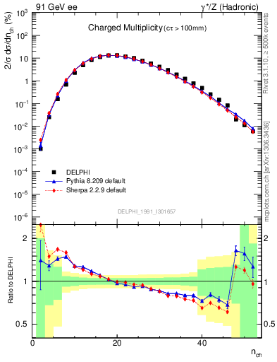 Plot of nch in 91 GeV ee collisions