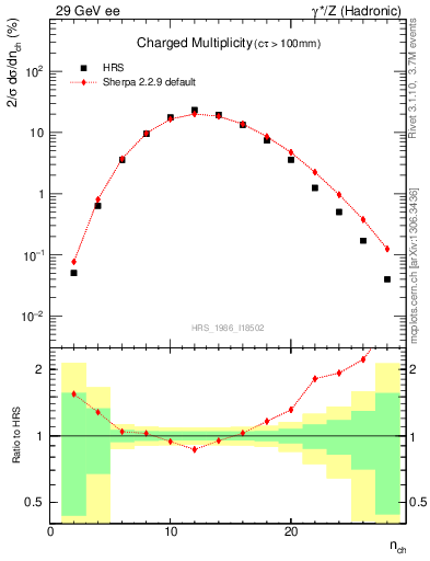 Plot of nch in 29 GeV ee collisions