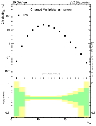 Plot of nch in 29 GeV ee collisions