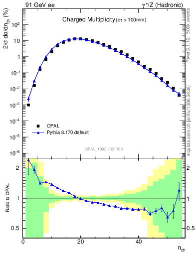 Plot of nch in 91 GeV ee collisions