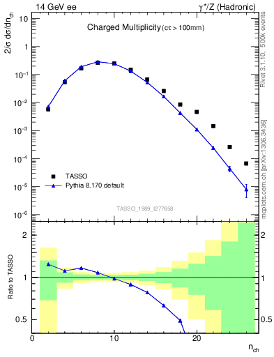 Plot of nch in 14 GeV ee collisions