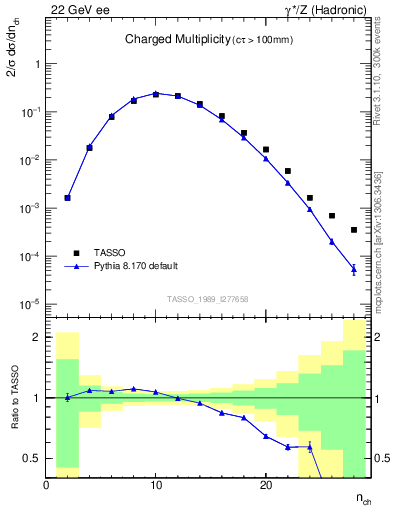 Plot of nch in 22 GeV ee collisions