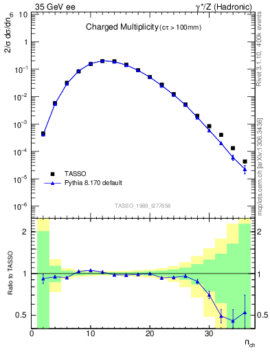 Plot of nch in 35 GeV ee collisions