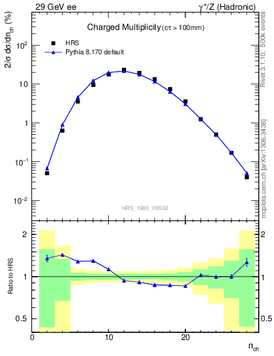 Plot of nch in 29 GeV ee collisions