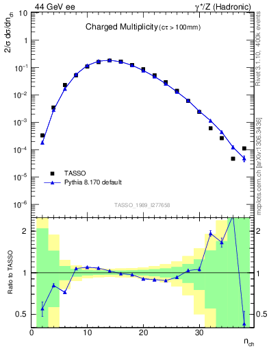 Plot of nch in 44 GeV ee collisions