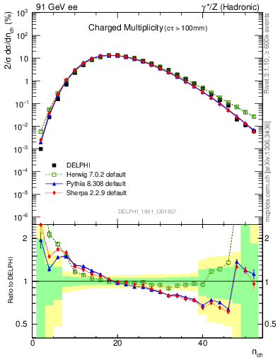 Plot of nch in 91 GeV ee collisions