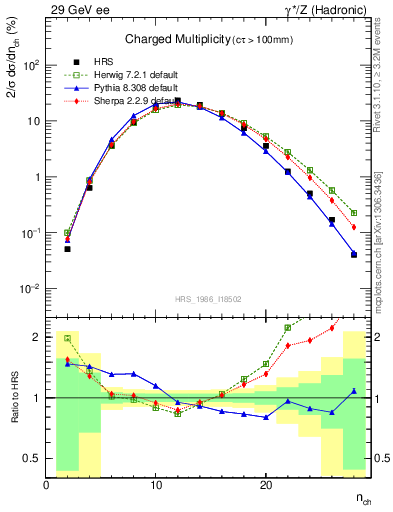 Plot of nch in 29 GeV ee collisions