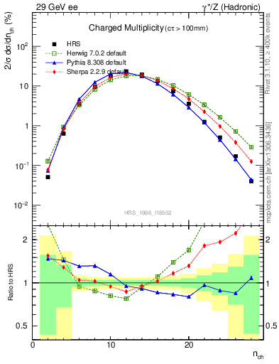 Plot of nch in 29 GeV ee collisions