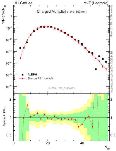 Plot of nch in 91 GeV ee collisions