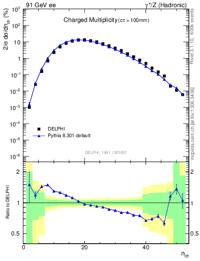 Plot of nch in 91 GeV ee collisions