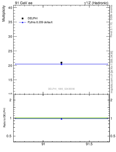 Plot of nch in 91 GeV ee collisions