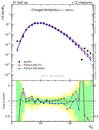 Plot of nch in 91 GeV ee collisions