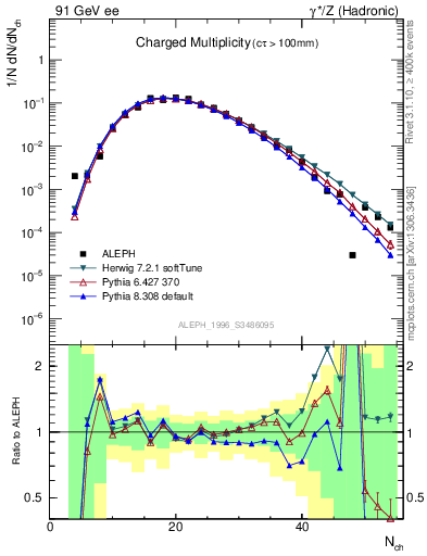 Plot of nch in 91 GeV ee collisions