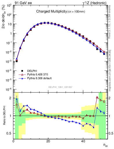 Plot of nch in 91 GeV ee collisions