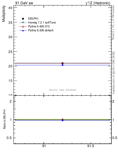 Plot of nch in 91 GeV ee collisions