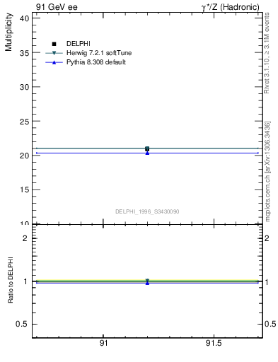 Plot of nch in 91 GeV ee collisions