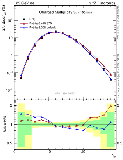 Plot of nch in 29 GeV ee collisions