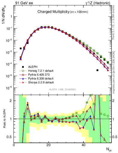 Plot of nch in 91 GeV ee collisions