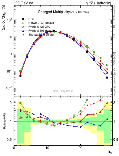 Plot of nch in 29 GeV ee collisions