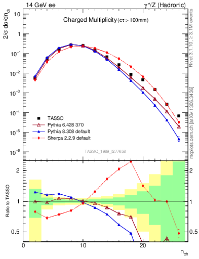 Plot of nch in 14 GeV ee collisions