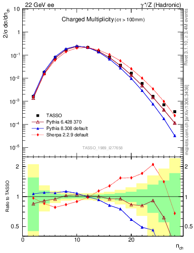 Plot of nch in 22 GeV ee collisions