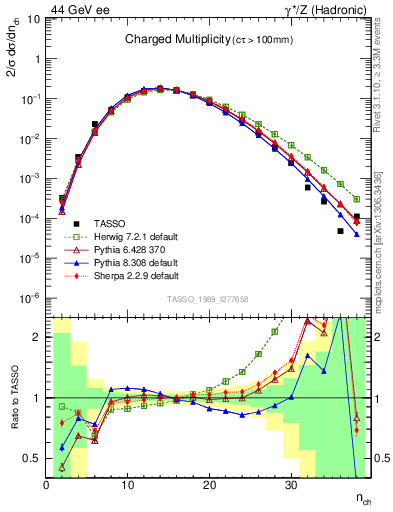 Plot of nch in 44 GeV ee collisions