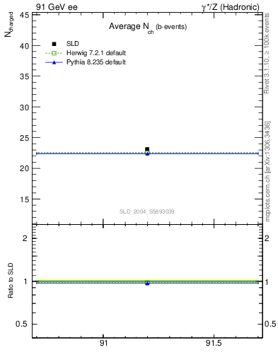 Plot of nch-vs-e in 91 GeV ee collisions