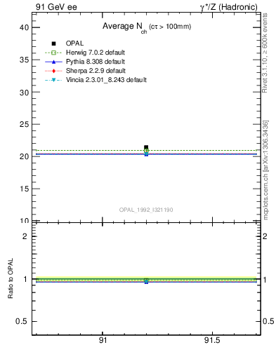 Plot of nch-vs-e in 91 GeV ee collisions