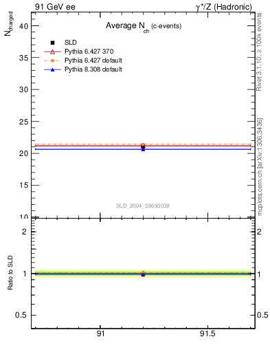 Plot of nch-vs-e in 91 GeV ee collisions