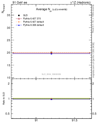 Plot of nch-vs-e in 91 GeV ee collisions