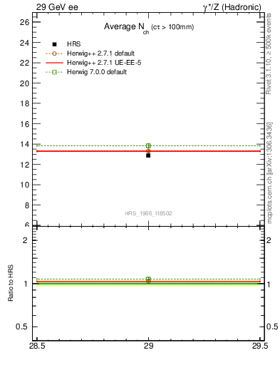 Plot of nch-vs-e in 29 GeV ee collisions