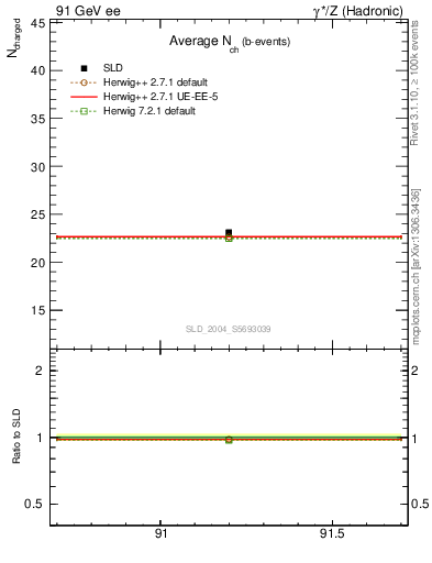 Plot of nch-vs-e in 91 GeV ee collisions