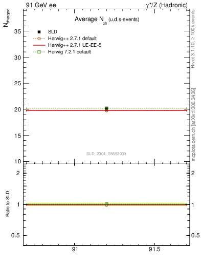 Plot of nch-vs-e in 91 GeV ee collisions