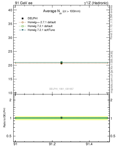 Plot of nch-vs-e in 91 GeV ee collisions